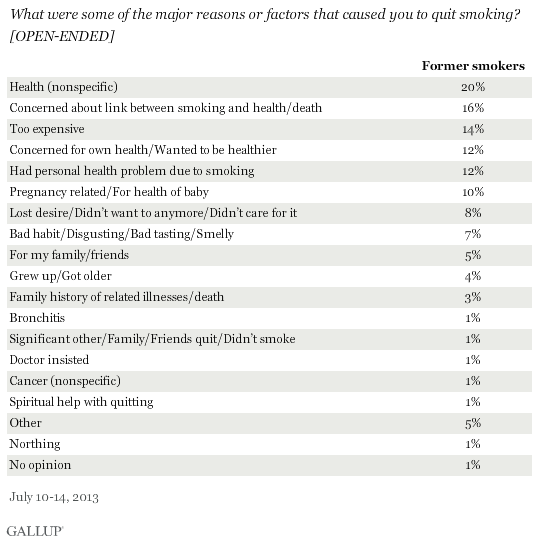 What were some of the major reasons or factors that caused you to quit smoking? [OPEN-ENDED] July 2013 results