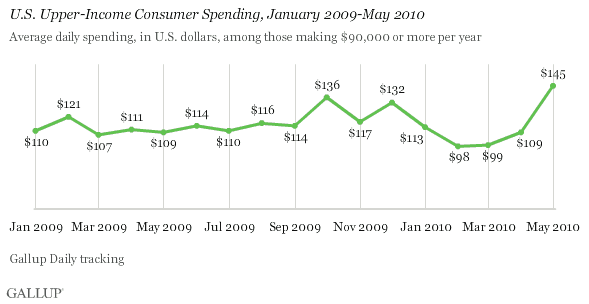 U.S. Upper-Income Consumer Spending, January 2009-May 2010
