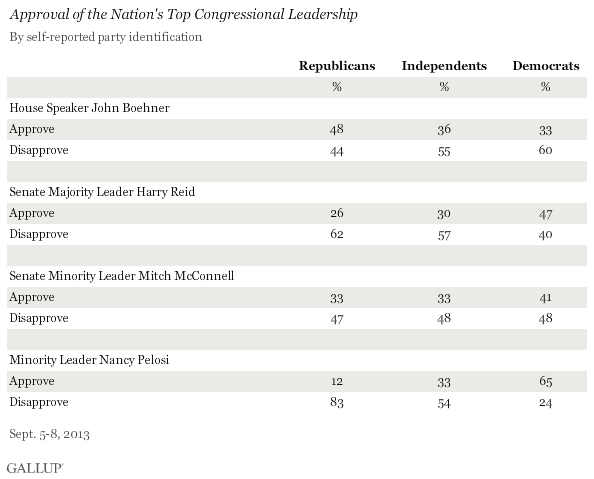 Approval of the Nation's Top Congressional Leadership, by Party ID, September 2013