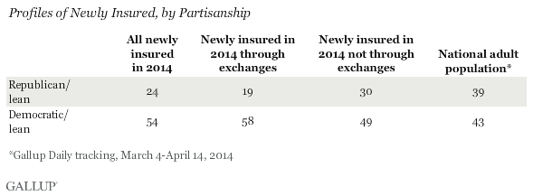 profiles of newly insured, by partisanship
