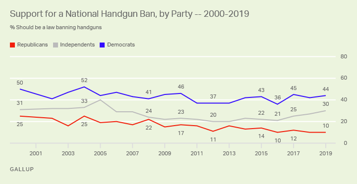 Line graph. Partisans’ support for a national handgun ban since 2001.