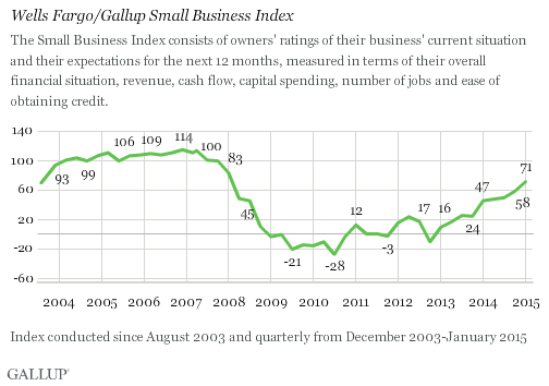 Wells Fargo/Gallup Small Business Index