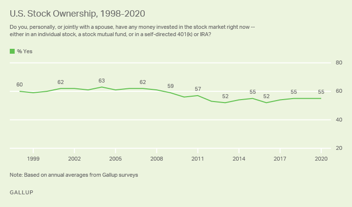 Line graph. Stock ownership among Americans from 1998 to 2020.