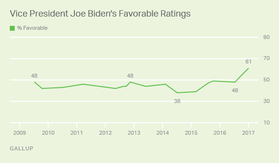Trend: Vice President Joe Biden's Favorable Ratings