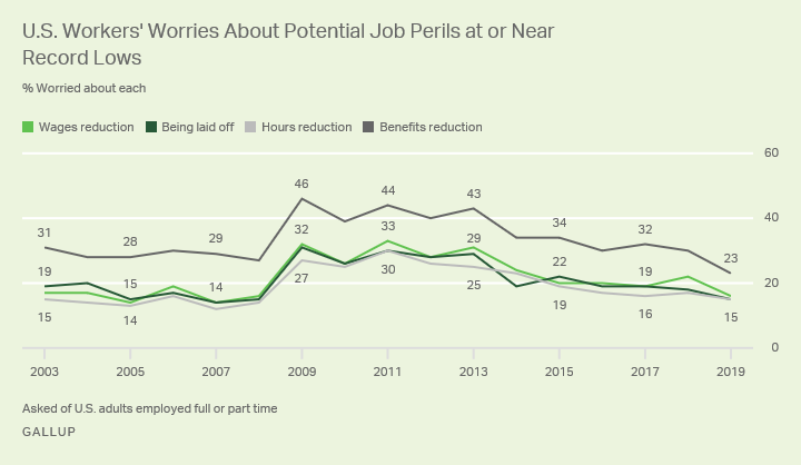 Line graph. U.S. workers’ level of worry about four potential job setbacks since 2003.