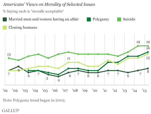 Trend: Americans' Views on Morality of Selected Issues
