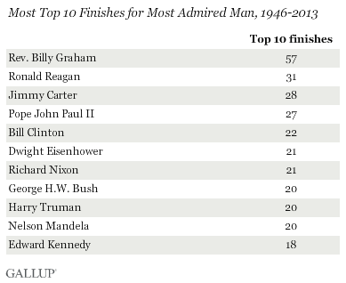 Most Top 10 Finishes for Most Admired Man, 1946-2013