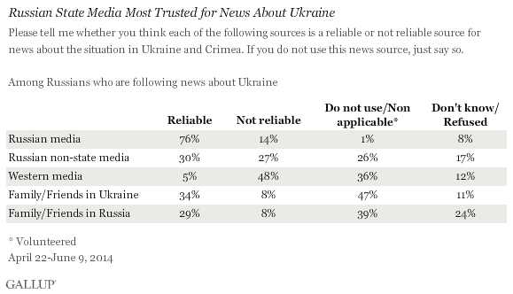 Russian State Media Most Trusted for News About Ukraine, April-June 2014