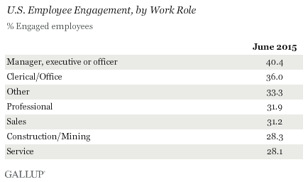 U.S. Employee Engagement, by Work Role