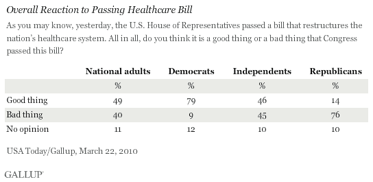 Overall Reaction to Passing Healthcare Bill, Among National Adults and by Party, March 2010