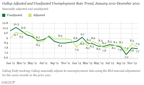Gallup adjusted and unadjusted unemployment rate trend.gif