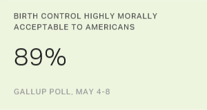 Birth Control, Divorce Top List of Morally Acceptable Issues