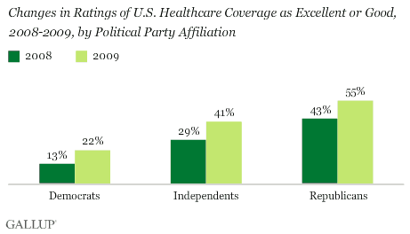 Overall, How Would You Rate Healthcare Coverage in This Country? % Excellent/Good, 2008-2009 Trend, by Party ID