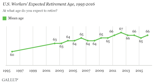 Trend: U.S. Workers' Expected Retirement Age, 1995-2016