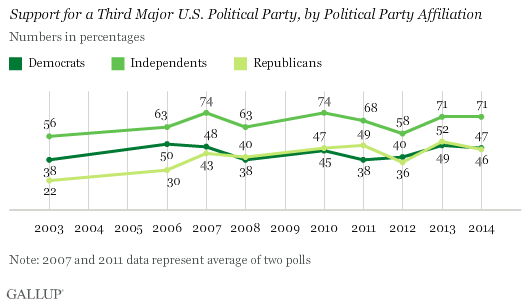 Support for a Third Major U.S. Political Party, by Political Party Affiliation