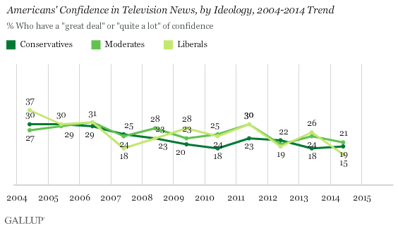 following of tv, by ideology