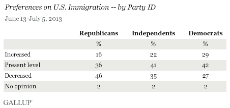 Preferences on U.S. Immigration -- by Party ID, 2013