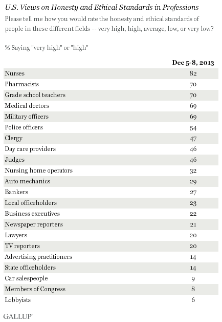 U.S. Views on Honesty and Ethical Standards in Professions, December 2013