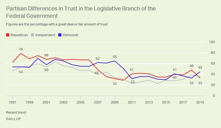 Line graph. Democrats now have more trust in the legislative branch than Republicans do.