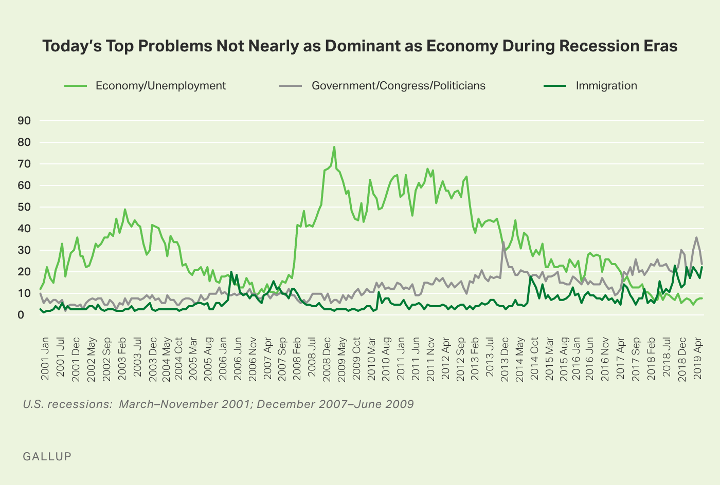 Line graph. High points for mentions of the economy as U.S. top problem far exceeded high points for government and immigrati