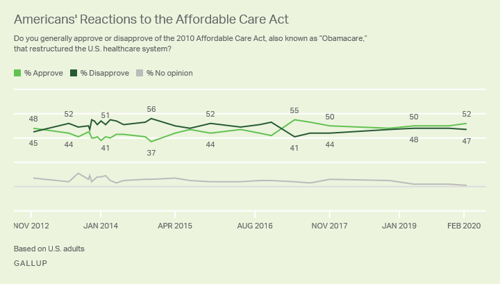 Line graph. Americans’ views of the Affordable Care Act since 2012; currently, 52% approve.