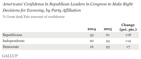 Americans' Confidence in Republican Leaders in Congress to Make Right Decisions for Economy, by Party Affiliation, 2014 vs. 2015