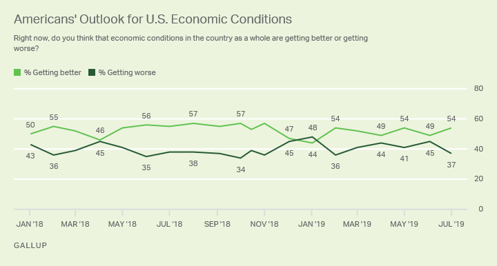 Line graph. Americans’ rating of economic conditions as getting better or worse since January 2018, 54% now say getting better.