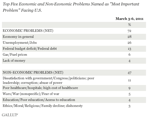 Top Five Economic and Non-Economic Problems Named as Most Important Problem Facing U.S., March 2011