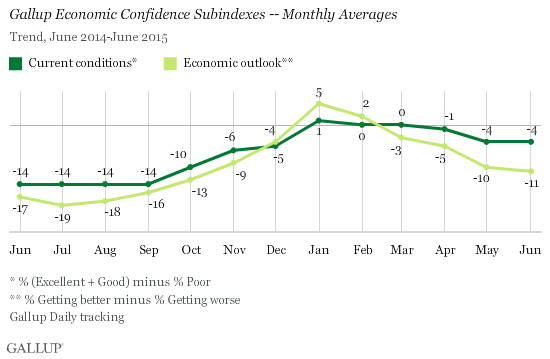 Gallup Economic Confidence Subindexes -- Monthly Averages, June 2014-June 2015