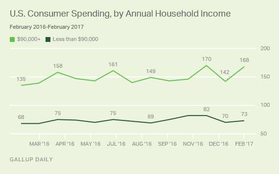 U.S. Consumer Spending, by Annual Household Income