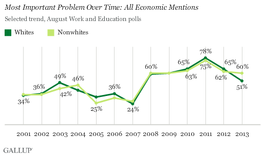 Trend: Most Important Problem Over Time: All Economic Mentions