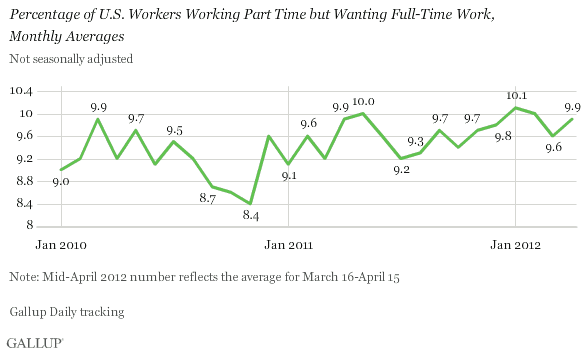 Trend: Percentage of U.S. Workers Working Part Time but Wanting Full-Time Work, Monthly Averages