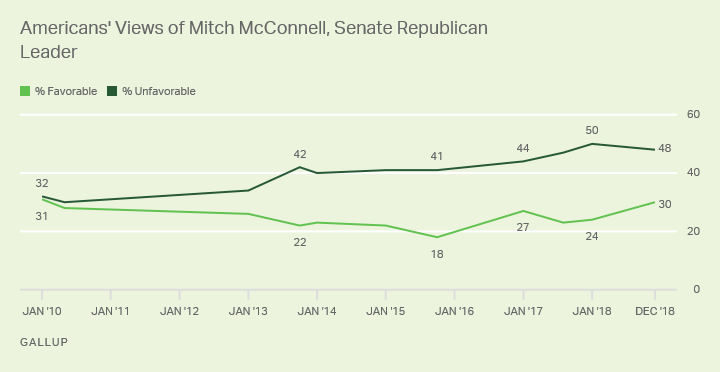 Line graph. Favorability of Mitch McConnell since March 2010, currently 30% favorable, 48% unfavorable.