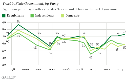 Trend: Trust in State Government, by Party