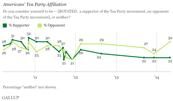 Americans' Tea Party Affiliation