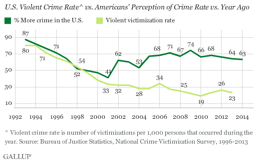 U.S. Violent Crime Rate vs. Americans' Perception of Crime Rate vs. Year Ago