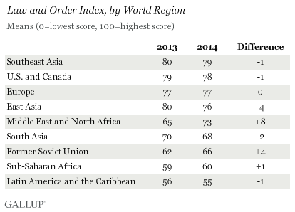 Law and Order Index, by World Region, 2013 vs. 2014