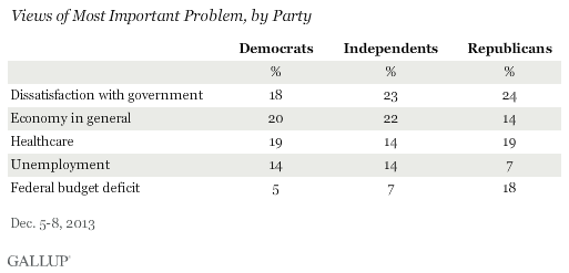 Views of Most Important Problem, by Party