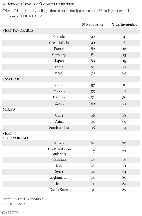 Americans' Views of Foreign Countries