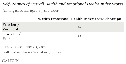 Older Americans' health ratings and emotional health.gif