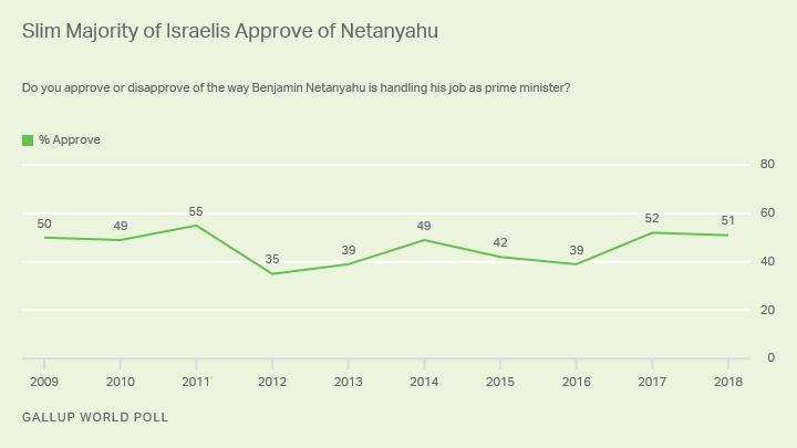 Line graph. Israeli prime minister earned majority approval for second consecutive year in 2018.