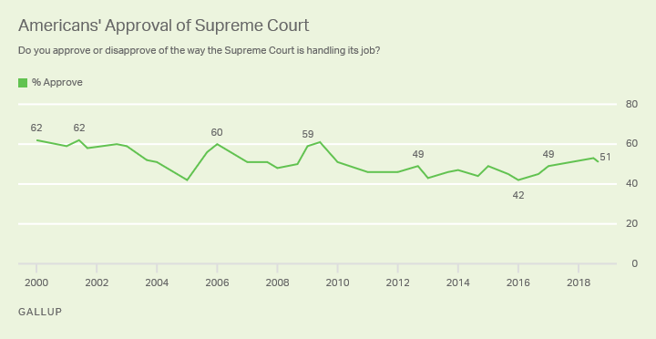 Line graph. Among overall Americans, approval of the Supreme Court is little changed at 51%.