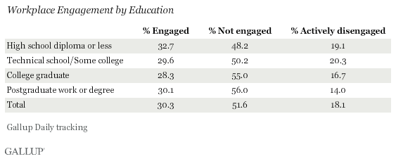 Engagement by Education Level