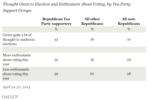 Thought Given to Election and Enthusiasm About Voting, by Tea Party Support Groups