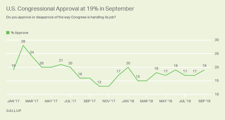 Line graph. Americans’ views of Congress were little changed, with 19% saying they approved of the legislature in September.