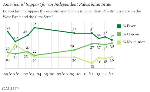 Americans' Support for an Independent Palestinian State