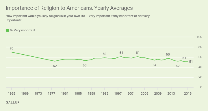 Line chart. Americans’ views of religion as very important in their lives, 1952 to now; currently at 51%.