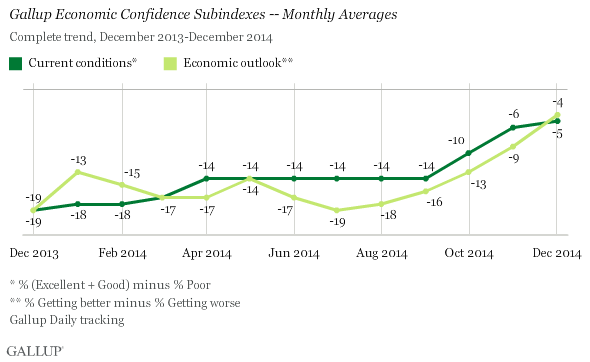 Gallup Economic Confidence Subindexes -- Monthly Averages, December 2013-December 2014