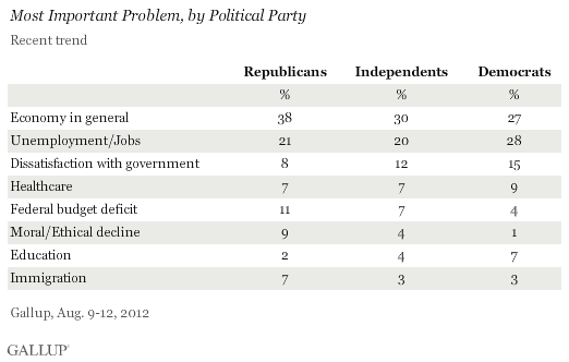 Most Important Problem, by Political Party, August 2012