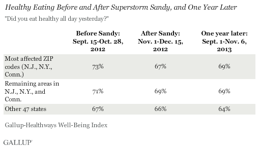Healthy Eating Before and After Sandy